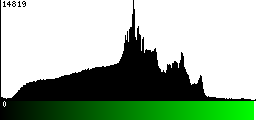 Green Histogram