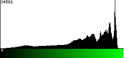 Green Histogram