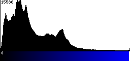 Blue Histogram