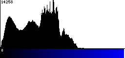 Blue Histogram