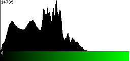 Green Histogram