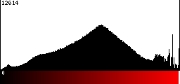 Red Histogram