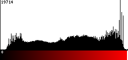 Red Histogram