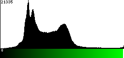 Green Histogram