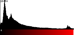 Red Histogram