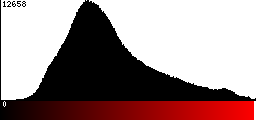 Red Histogram