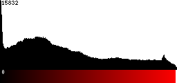 Red Histogram