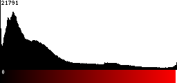 Red Histogram