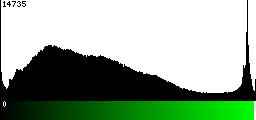 Green Histogram