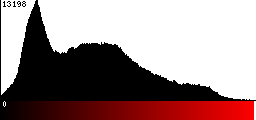 Red Histogram