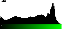 Green Histogram