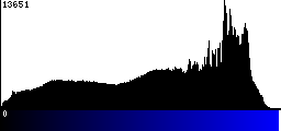 Blue Histogram