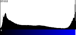 Blue Histogram