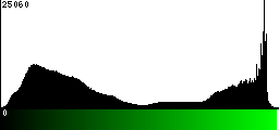 Green Histogram