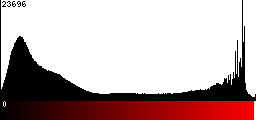 Red Histogram