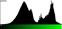 Green Histogram