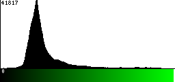 Green Histogram