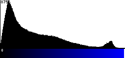 Blue Histogram