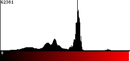 Red Histogram