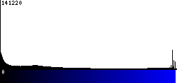 Blue Histogram