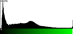 Green Histogram