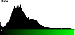 Green Histogram