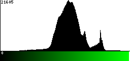 Green Histogram