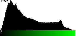 Green Histogram