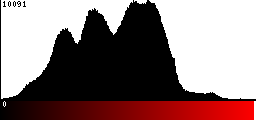 Red Histogram