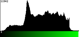 Green Histogram