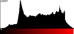 Red Histogram