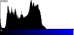 Blue Histogram