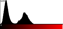 Red Histogram