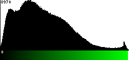 Green Histogram