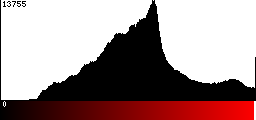 Red Histogram