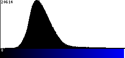 Blue Histogram