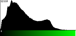 Green Histogram