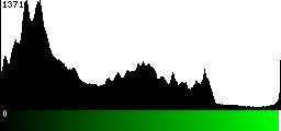 Green Histogram