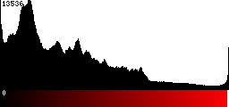 Red Histogram