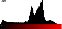 Red Histogram