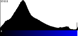 Blue Histogram