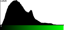 Green Histogram