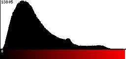 Red Histogram