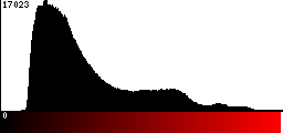 Red Histogram