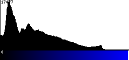 Blue Histogram