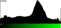 Green Histogram