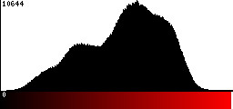 Red Histogram