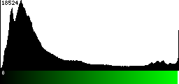 Green Histogram