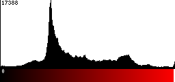 Red Histogram