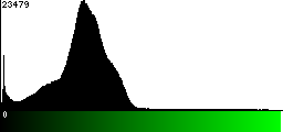 Green Histogram